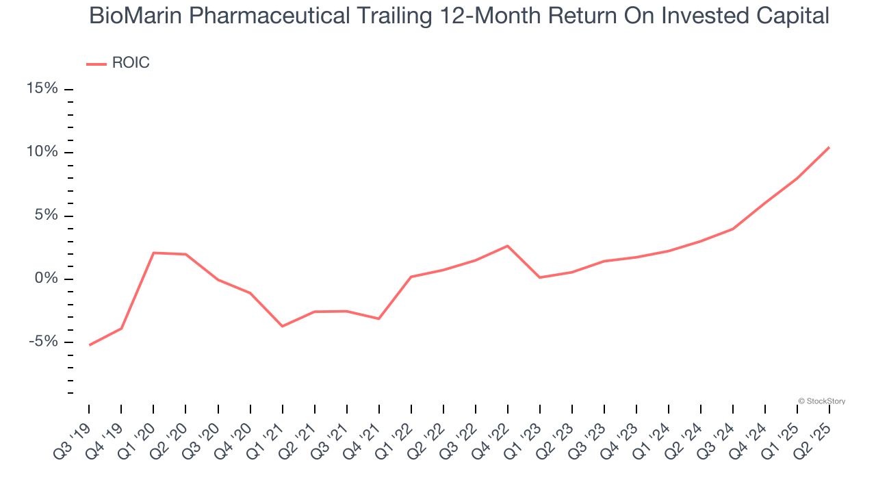BioMarin Pharmaceutical Trailing 12-Month Return On Invested Capital