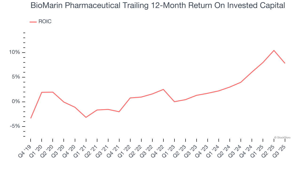 BioMarin Pharmaceutical Trailing 12-Month Return On Invested Capital