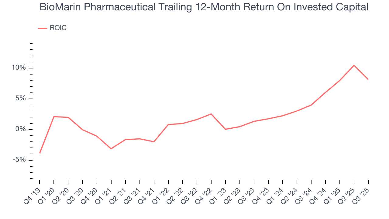 BioMarin Pharmaceutical Trailing 12-Month Return On Invested Capital