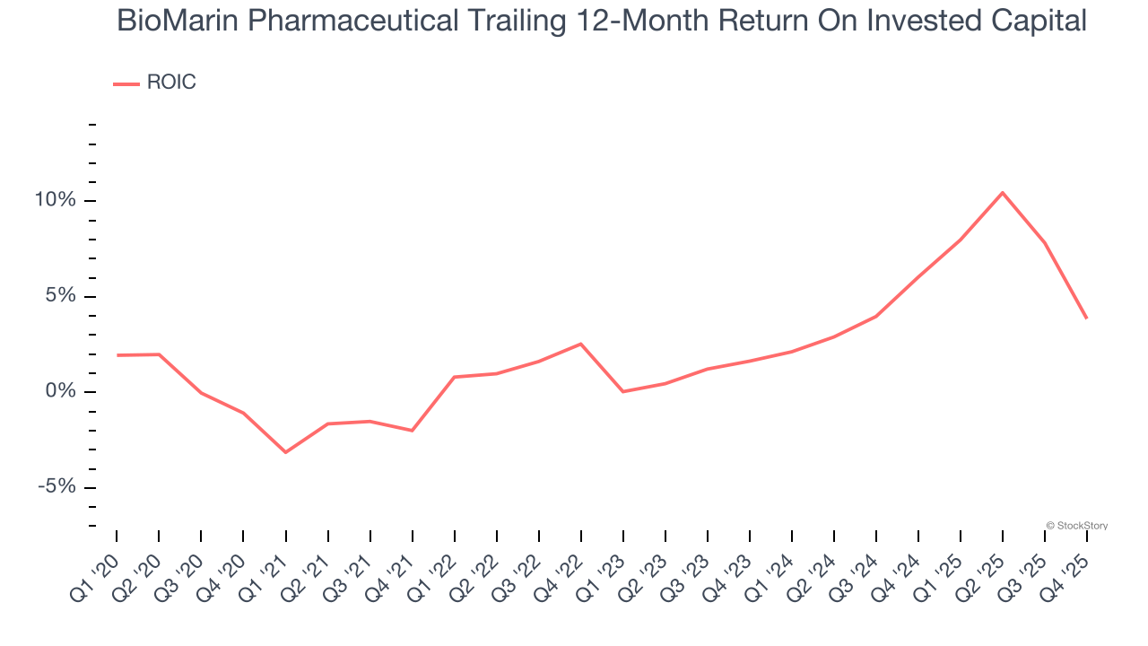 BioMarin Pharmaceutical Trailing 12-Month Return On Invested Capital