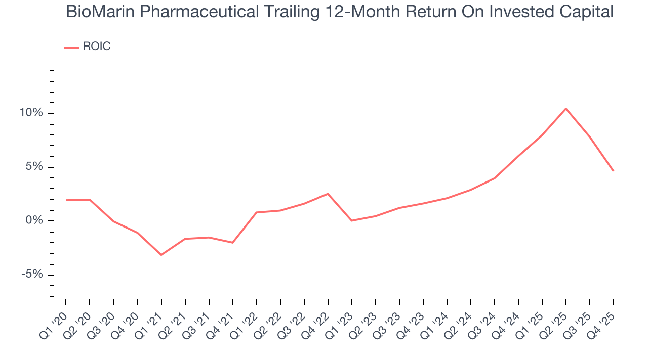 BioMarin Pharmaceutical Trailing 12-Month Return On Invested Capital