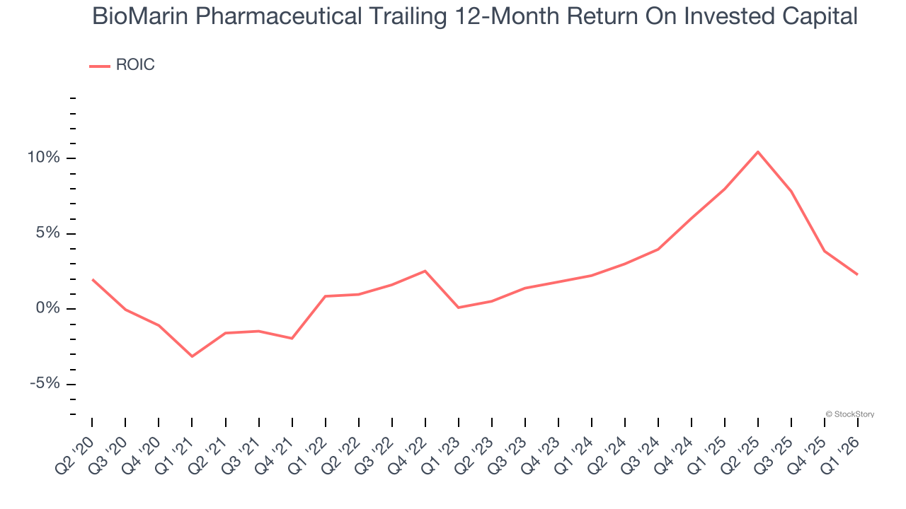 BioMarin Pharmaceutical Trailing 12-Month Return On Invested Capital
