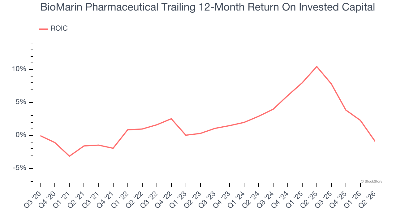 BioMarin Pharmaceutical Trailing 12-Month Return On Invested Capital