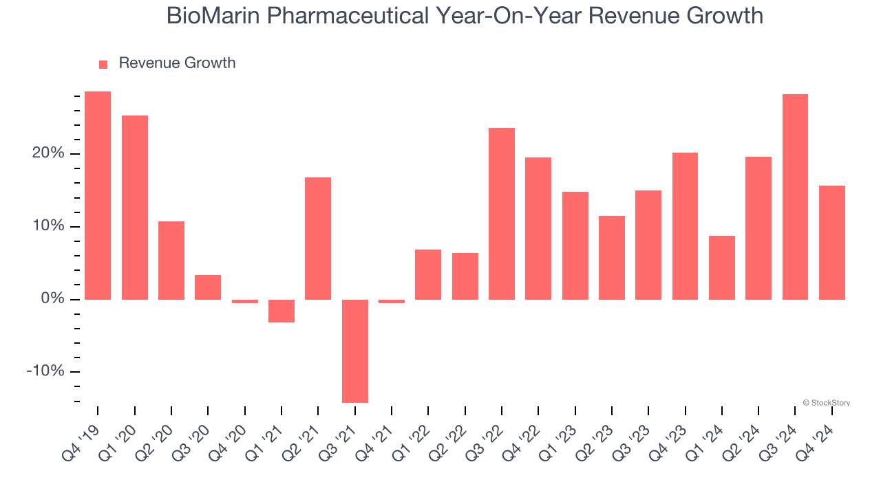 BioMarin Pharmaceutical Year-On-Year Revenue Growth