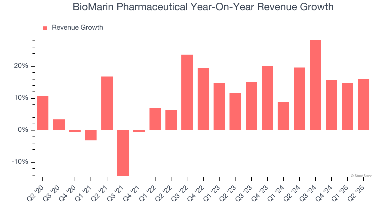 BioMarin Pharmaceutical Year-On-Year Revenue Growth