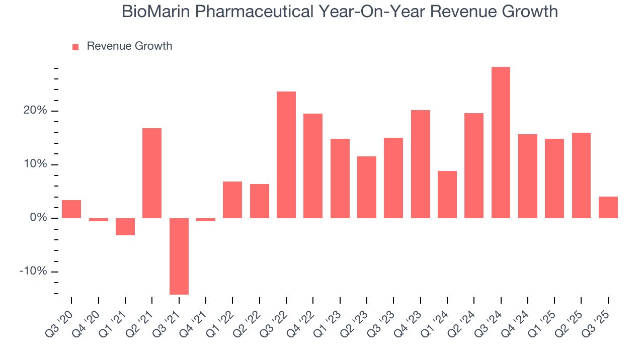 BioMarin Pharmaceutical Year-On-Year Revenue Growth