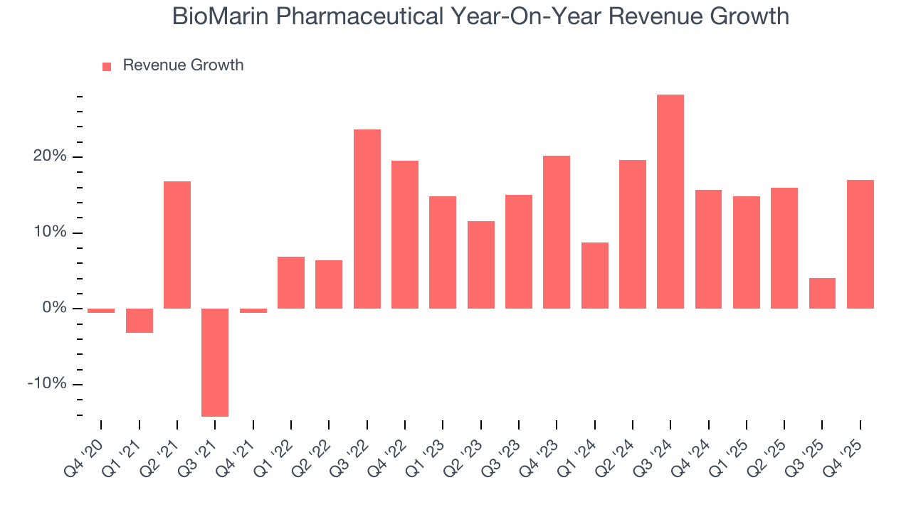 BioMarin Pharmaceutical Year-On-Year Revenue Growth