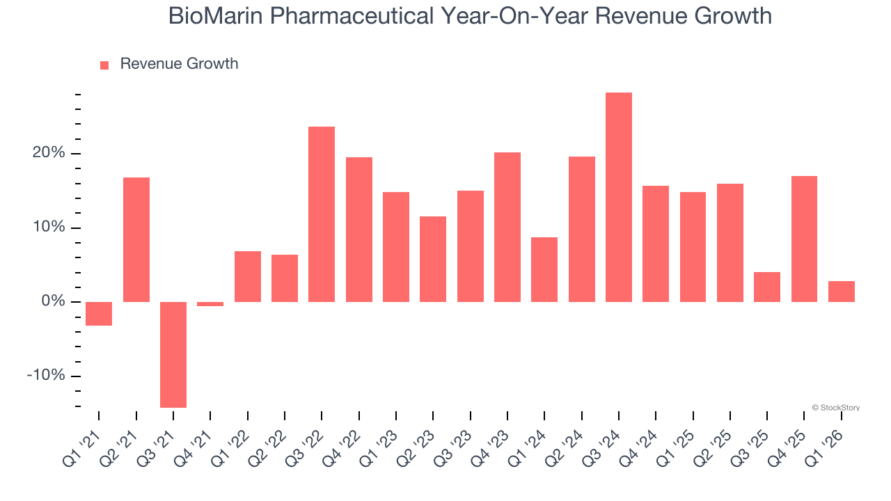 BioMarin Pharmaceutical Year-On-Year Revenue Growth