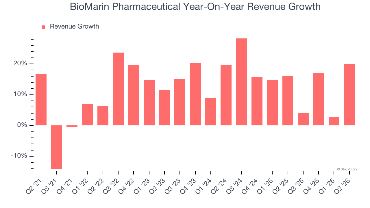 BioMarin Pharmaceutical Year-On-Year Revenue Growth