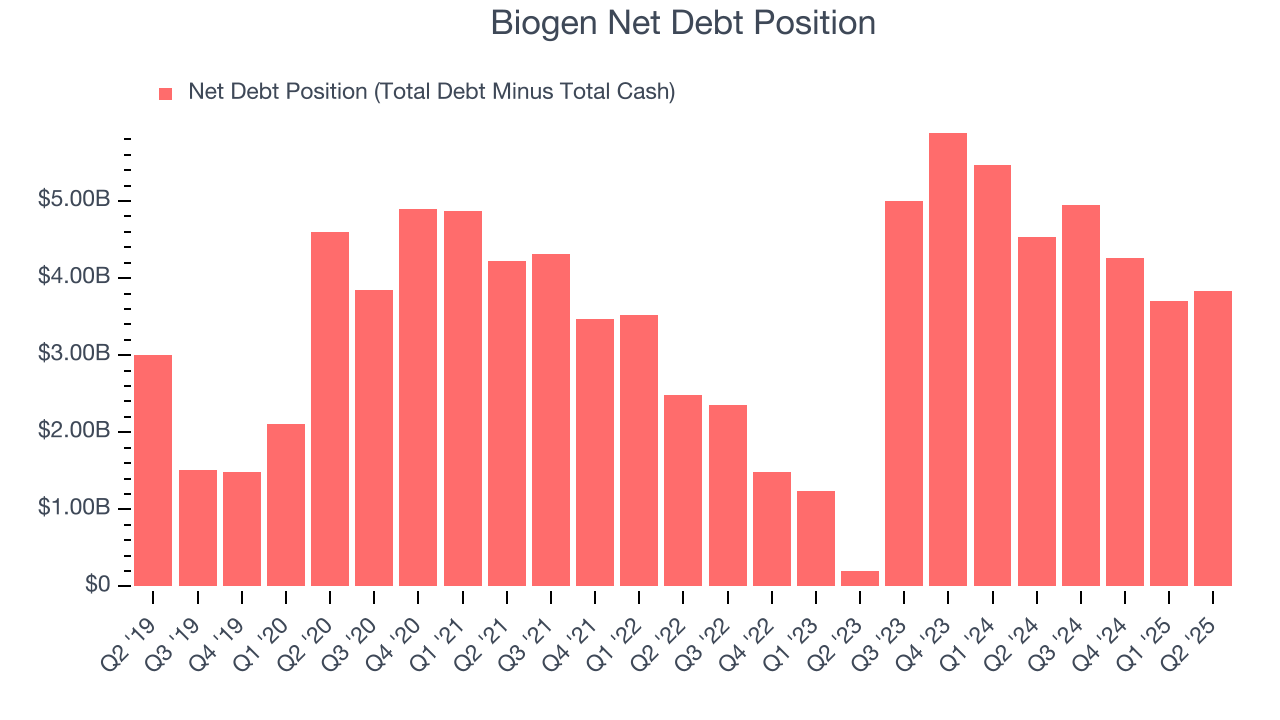 Biogen Net Debt Position