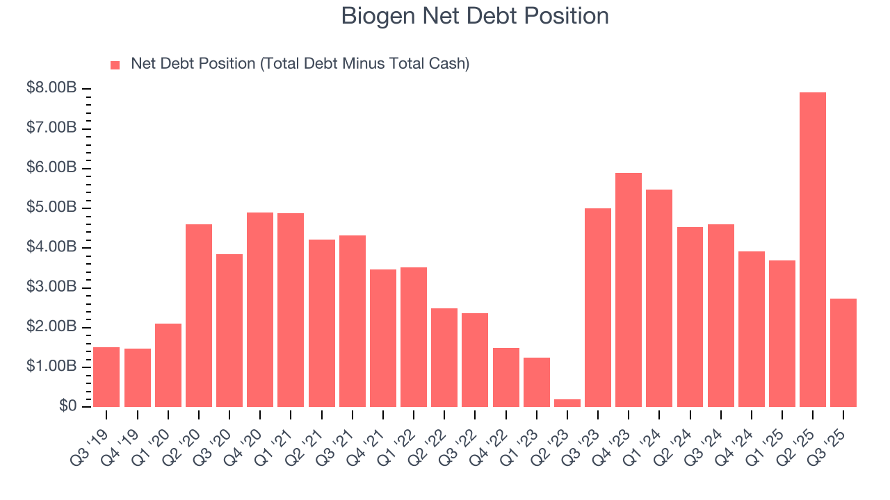 Biogen Net Debt Position