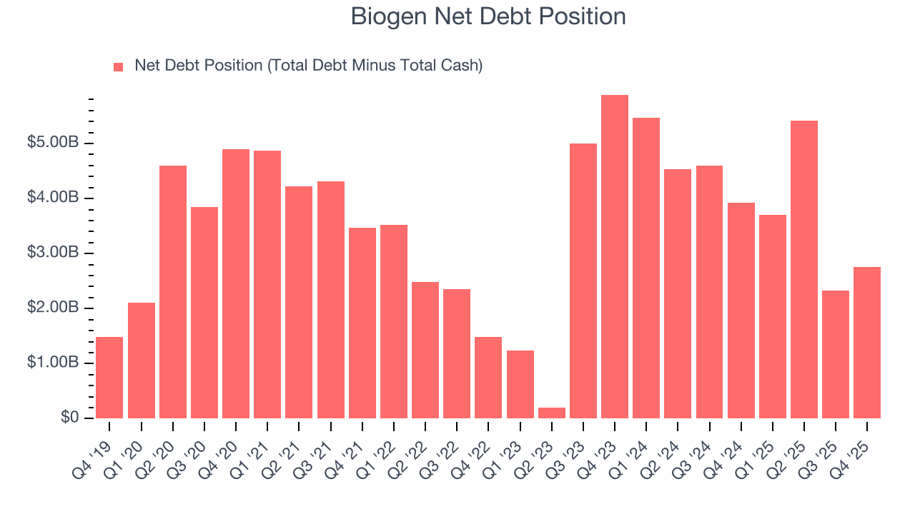 Biogen Net Debt Position