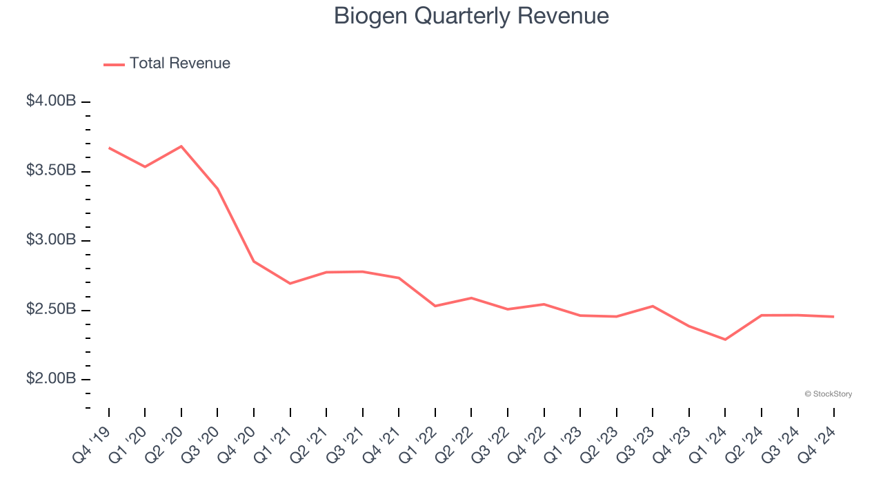 Biogen Quarterly Revenue