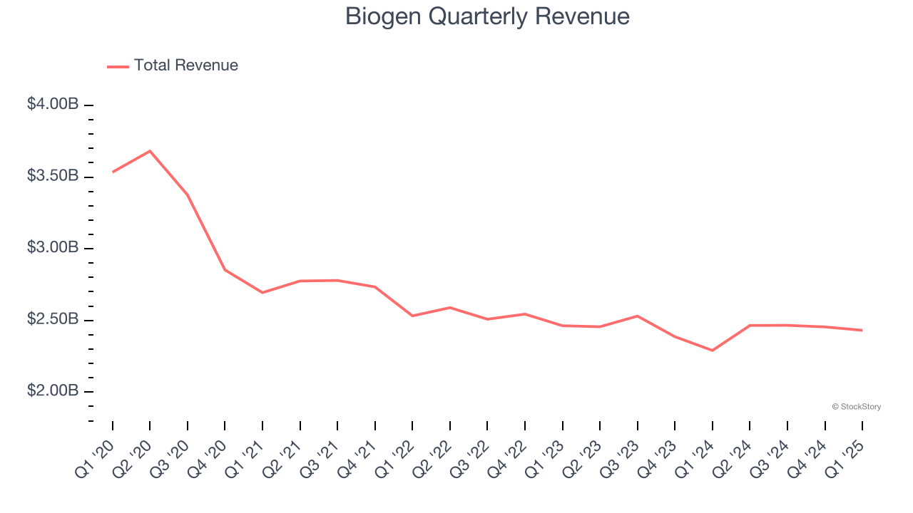 Biogen Quarterly Revenue