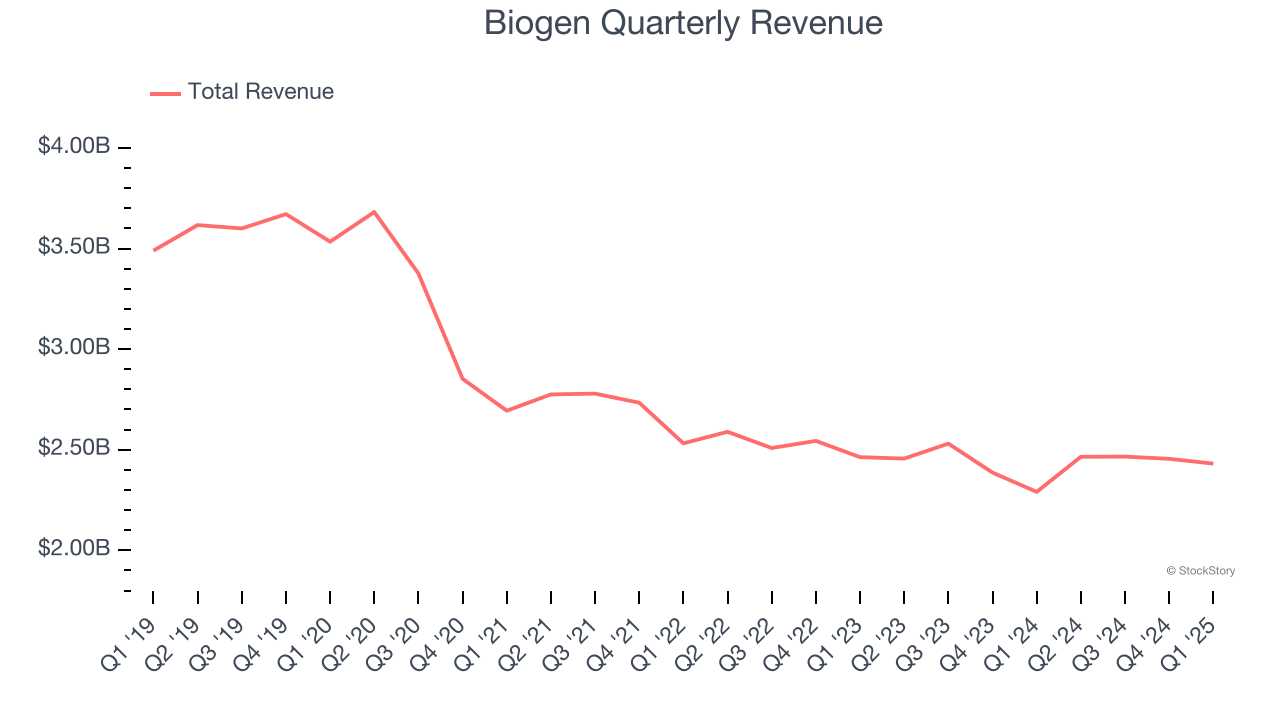 Biogen Quarterly Revenue