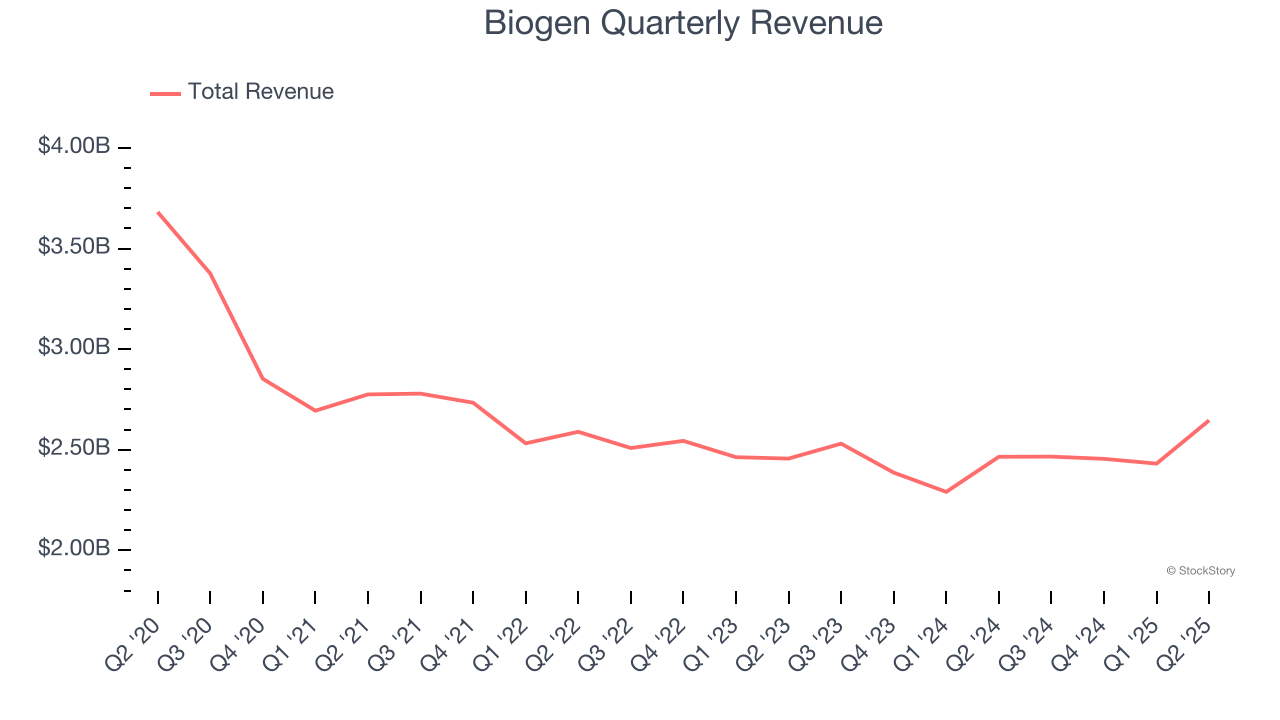 Biogen Quarterly Revenue