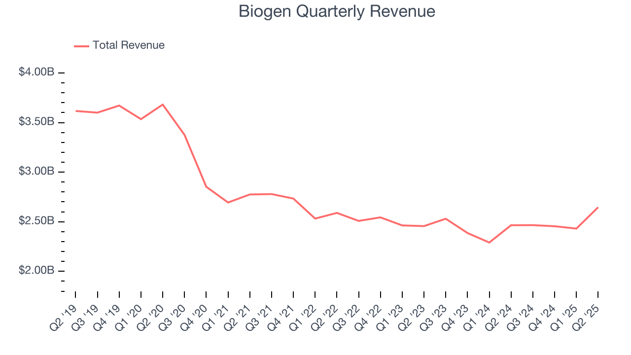 Biogen Quarterly Revenue