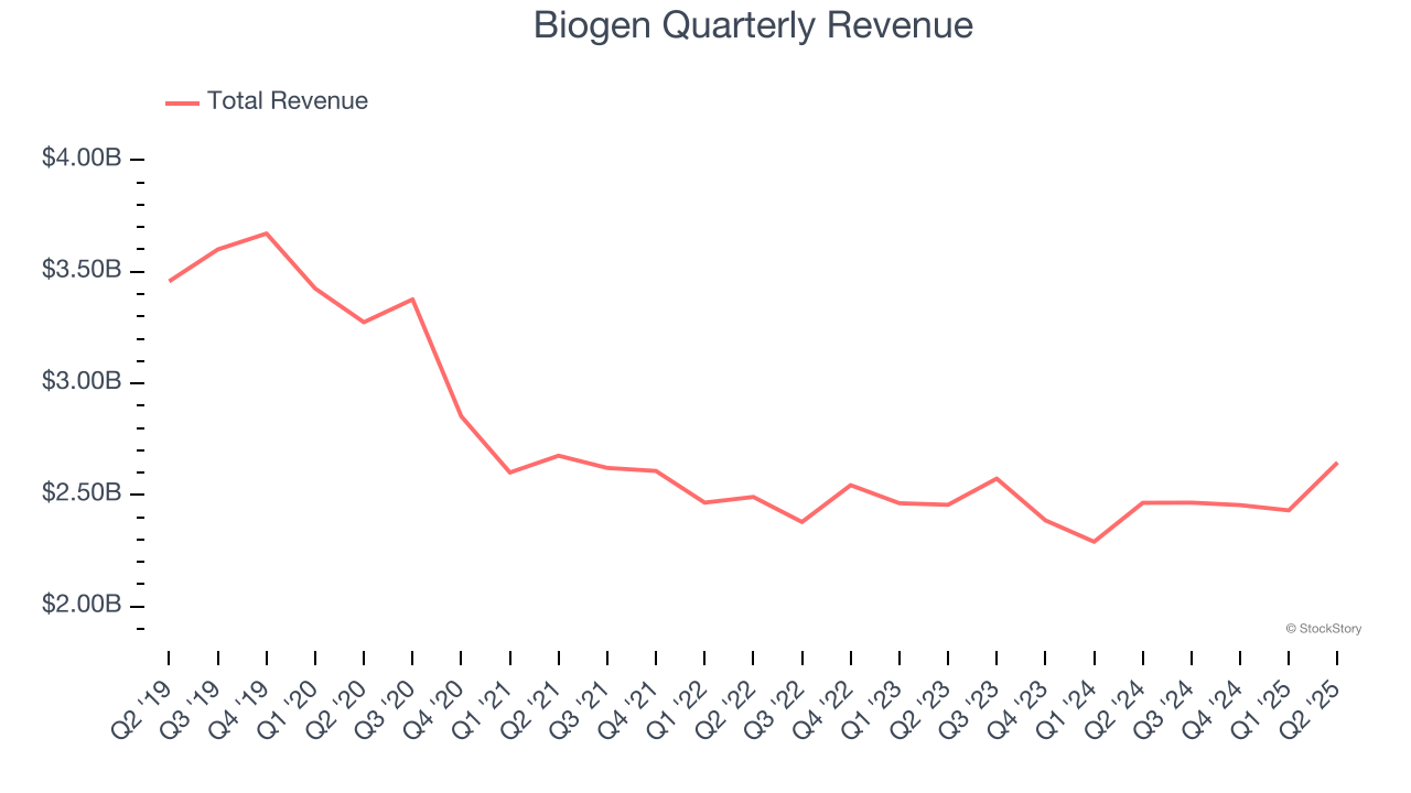 Biogen Quarterly Revenue