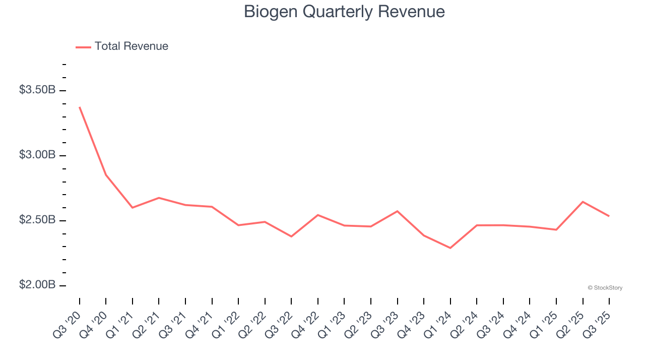 Biogen Quarterly Revenue