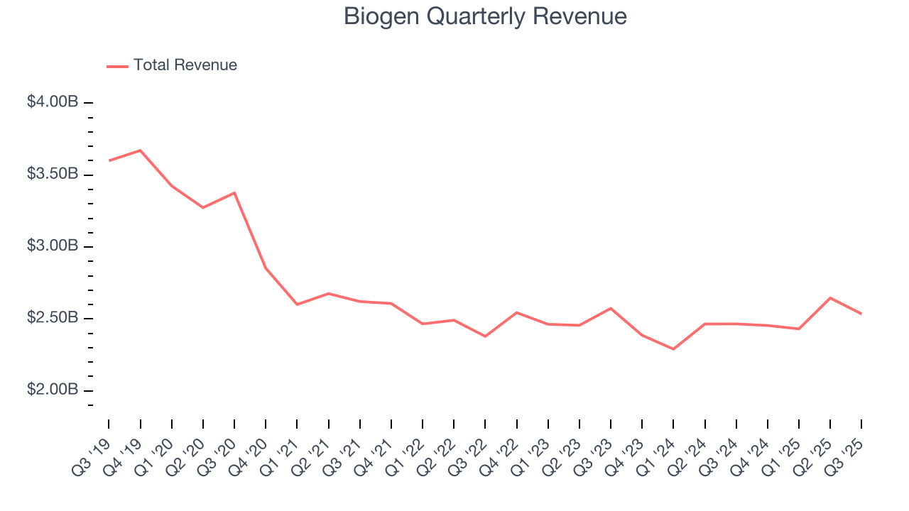 Biogen Quarterly Revenue