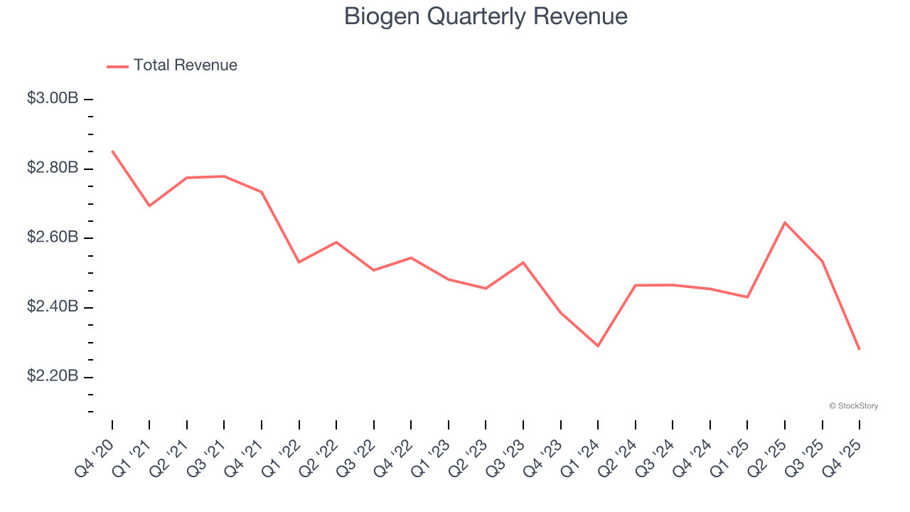 Biogen Quarterly Revenue