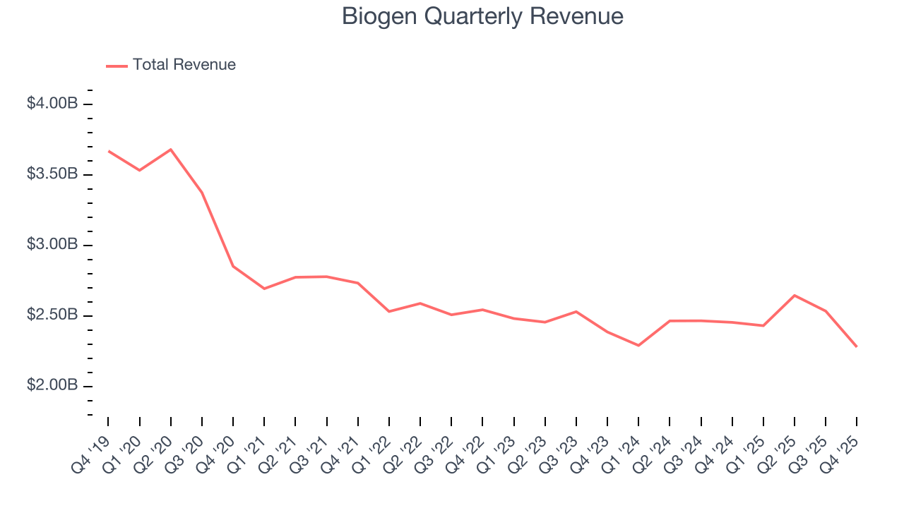 Biogen Quarterly Revenue