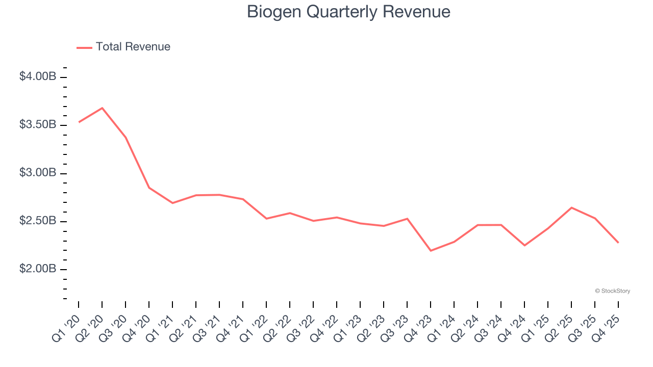 Biogen Quarterly Revenue