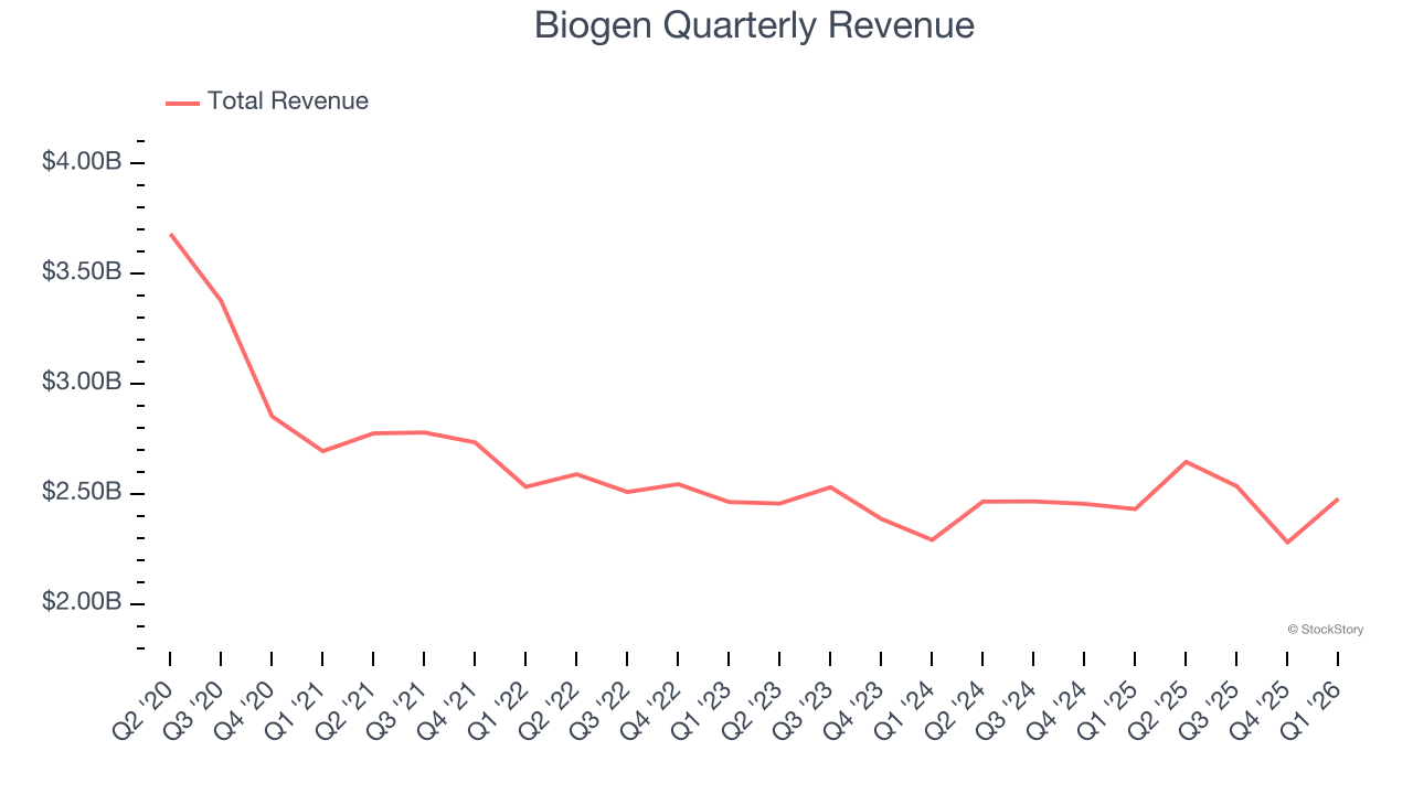 Biogen Quarterly Revenue