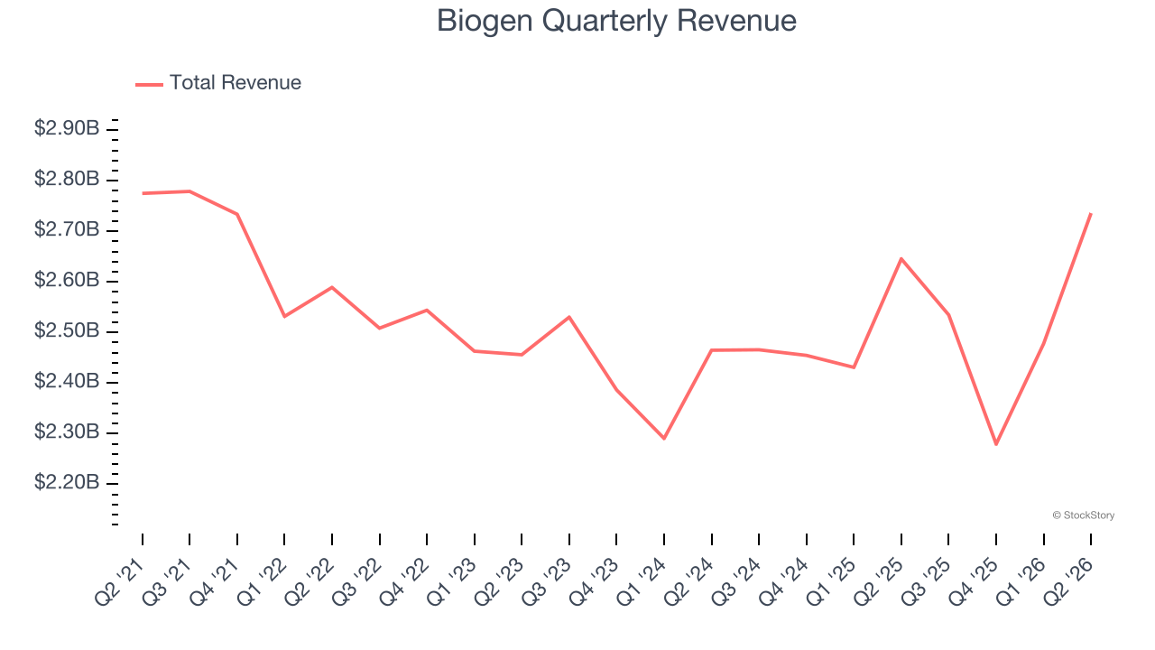 Biogen Quarterly Revenue