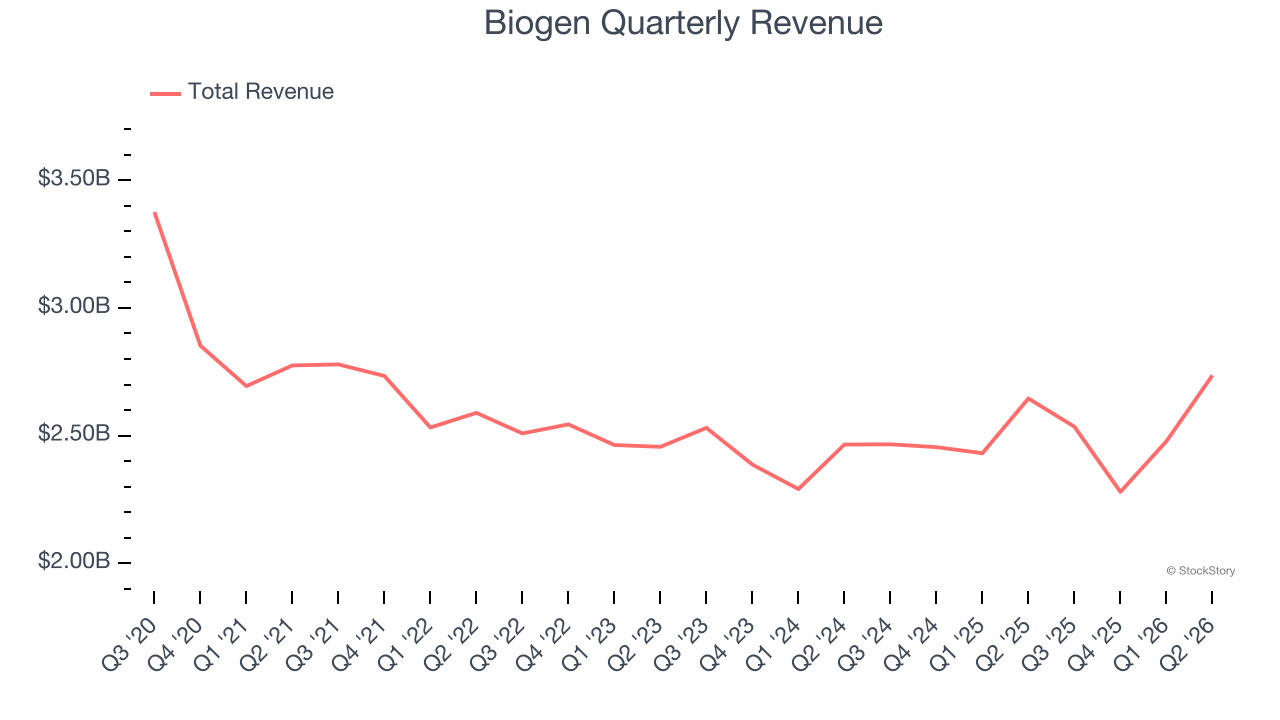 Biogen Quarterly Revenue