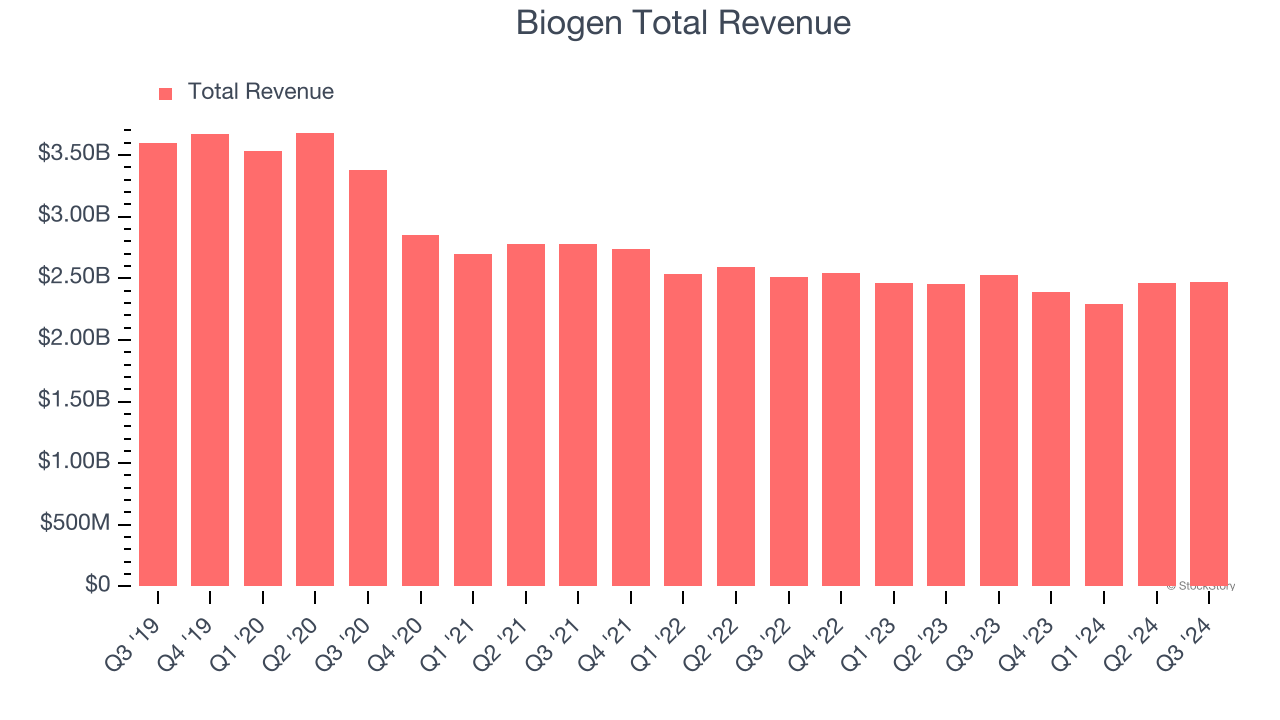 Biogen Total Revenue