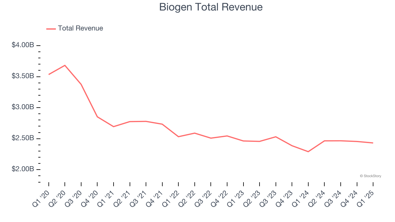 Biogen Total Revenue