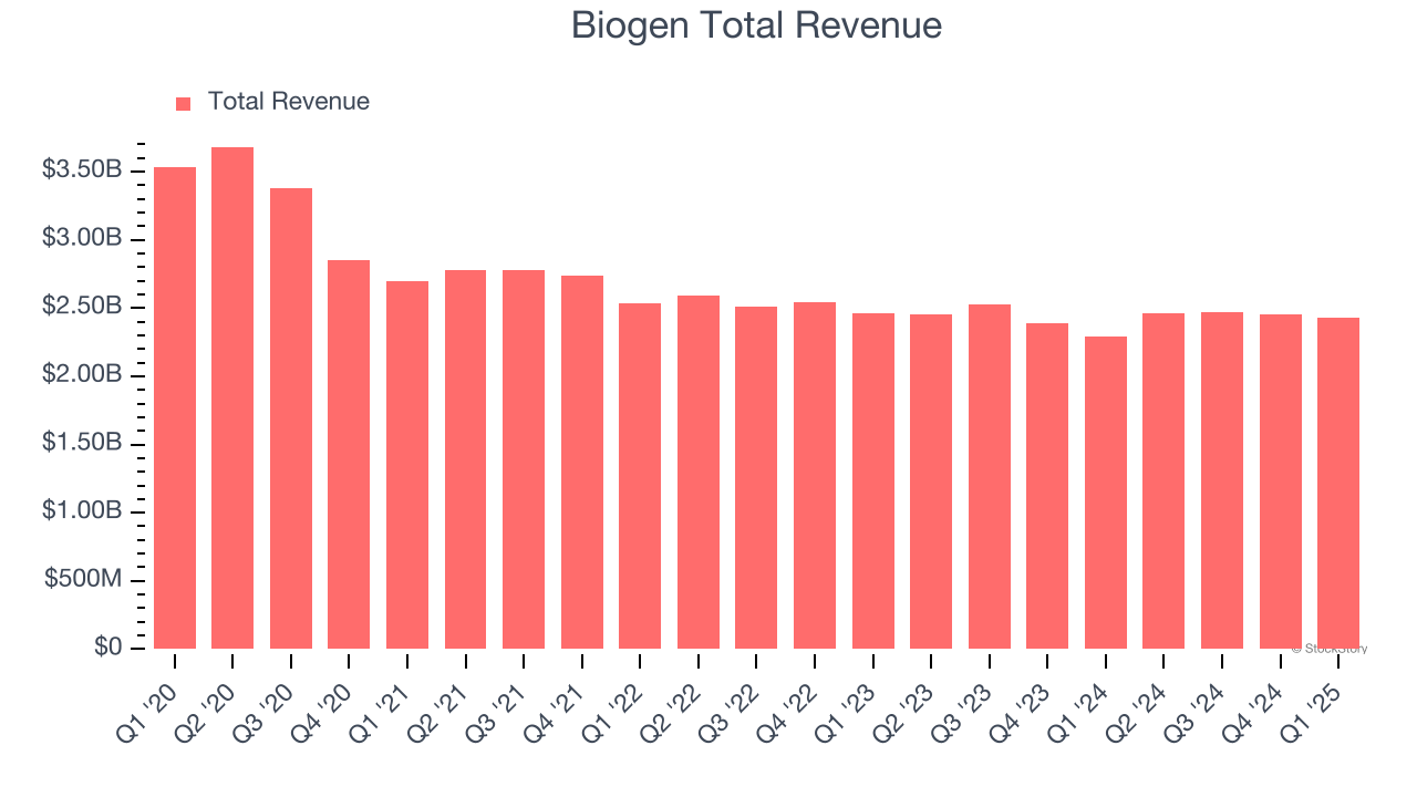 Biogen Total Revenue