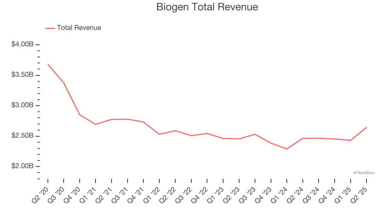 Biogen Total Revenue