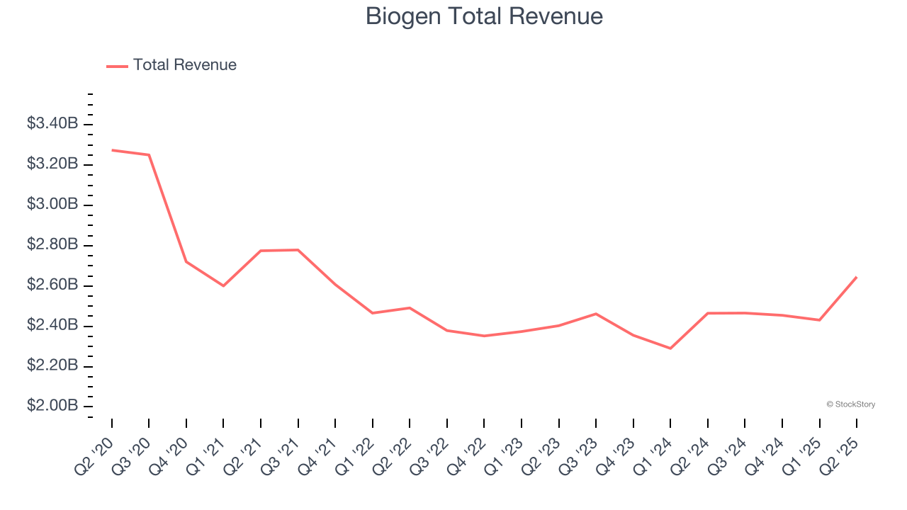 Biogen Total Revenue
