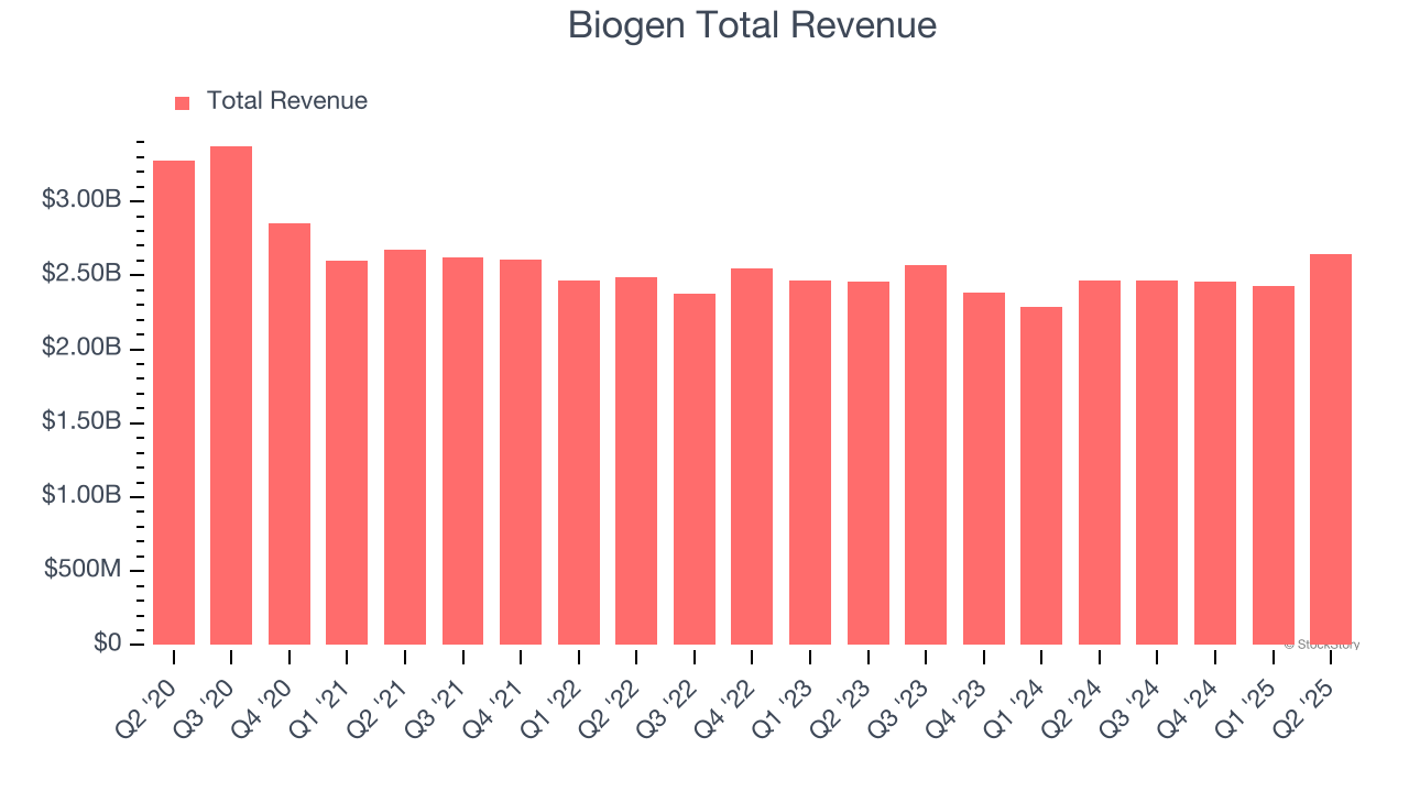 Biogen Total Revenue