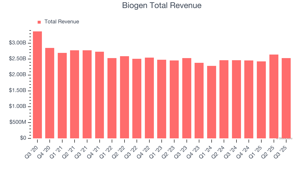 Biogen Total Revenue