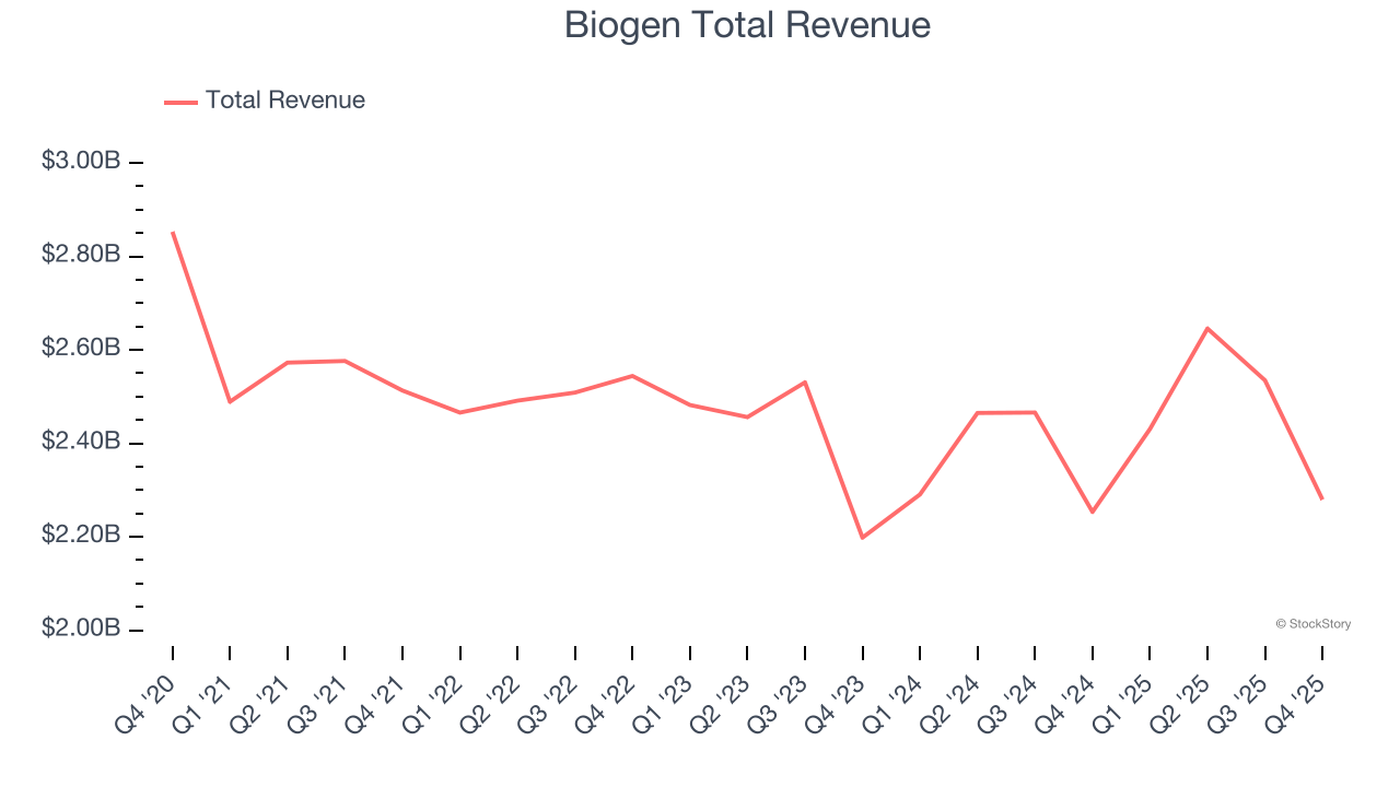 Biogen Total Revenue