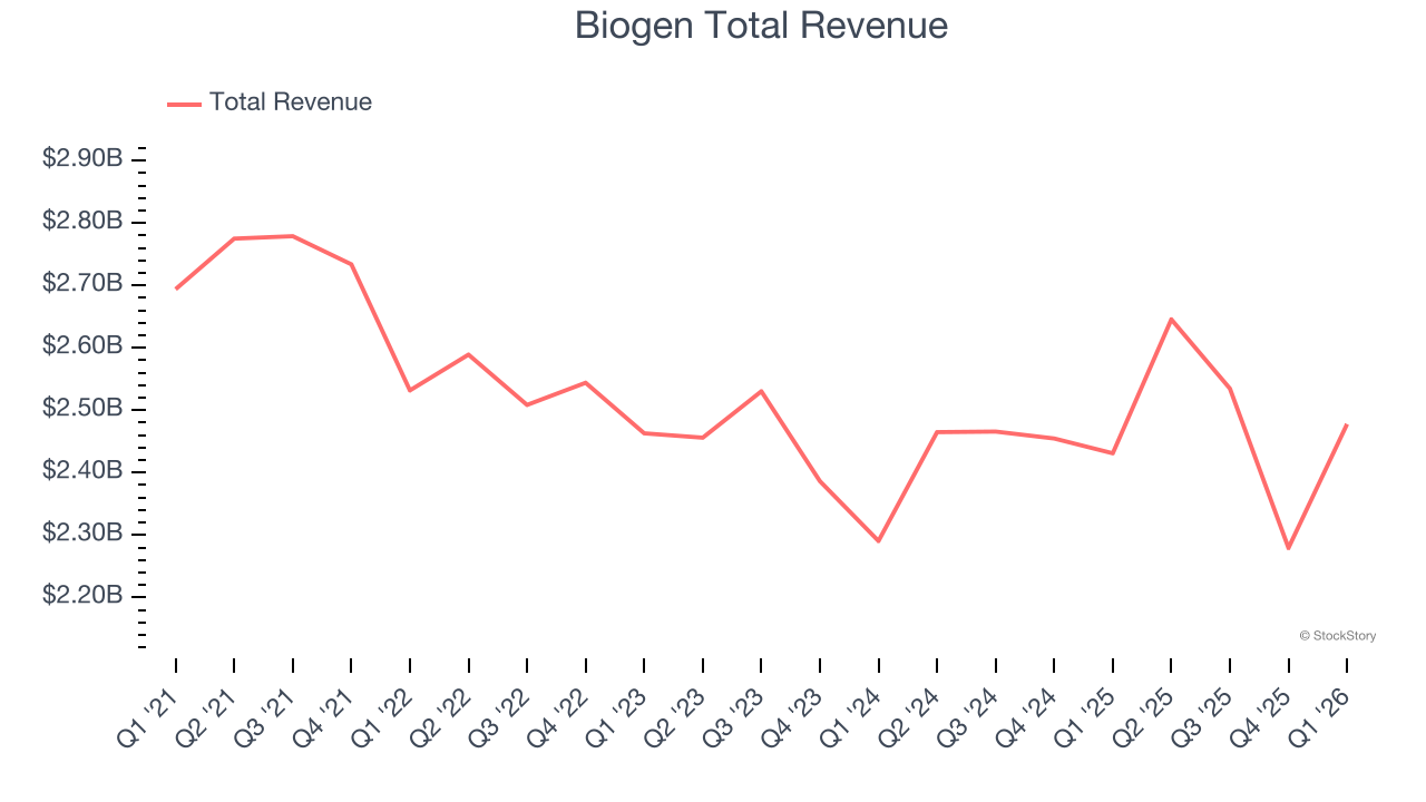 Biogen Total Revenue