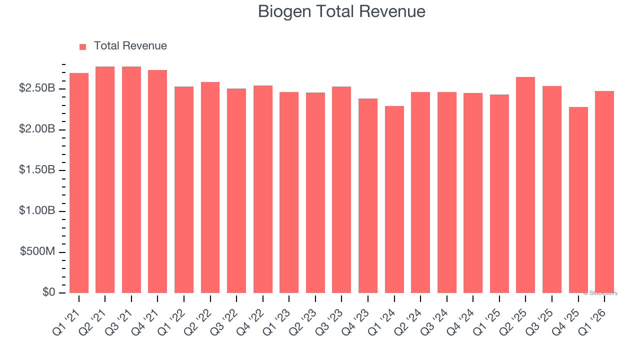 Biogen Total Revenue