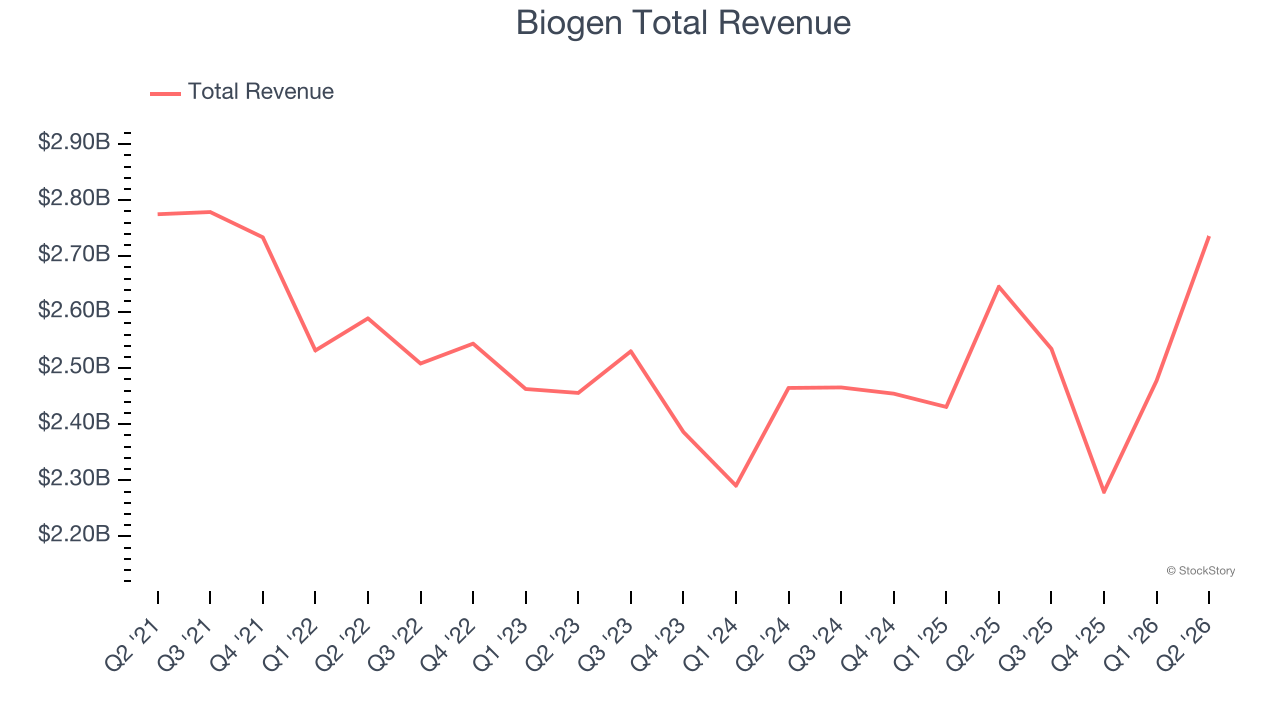 Biogen Total Revenue