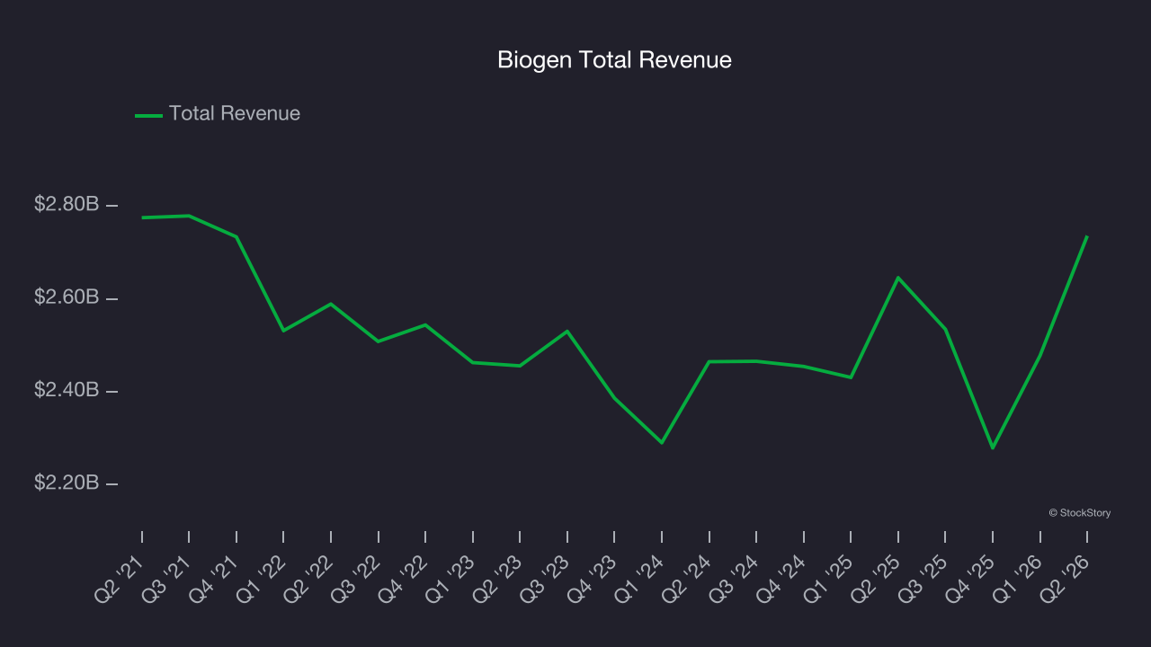 Biogen Total Revenue