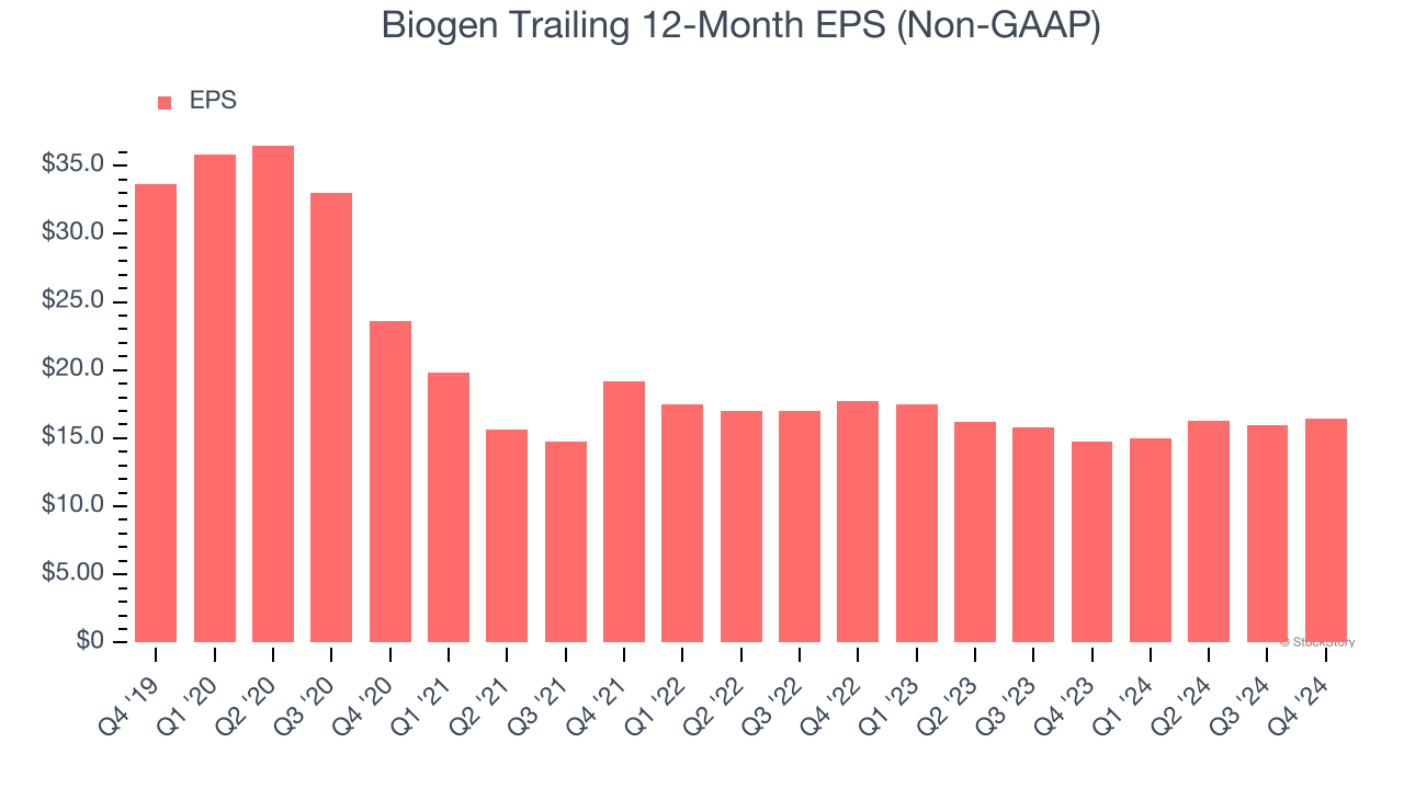 Biogen Trailing 12-Month EPS (Non-GAAP)