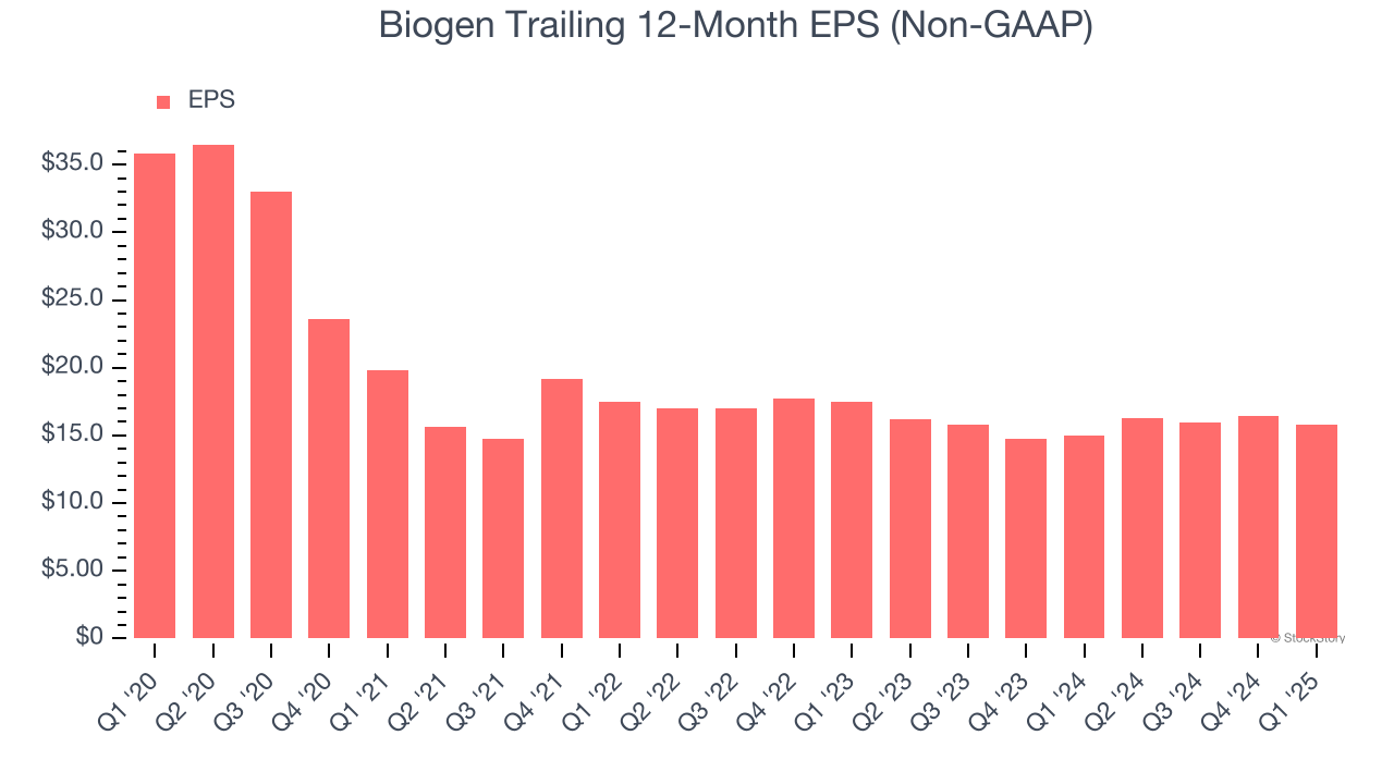 Biogen Trailing 12-Month EPS (Non-GAAP)