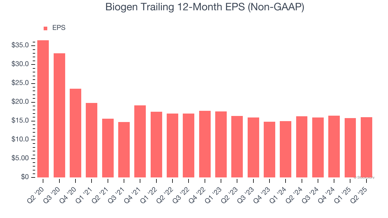 Biogen Trailing 12-Month EPS (Non-GAAP)