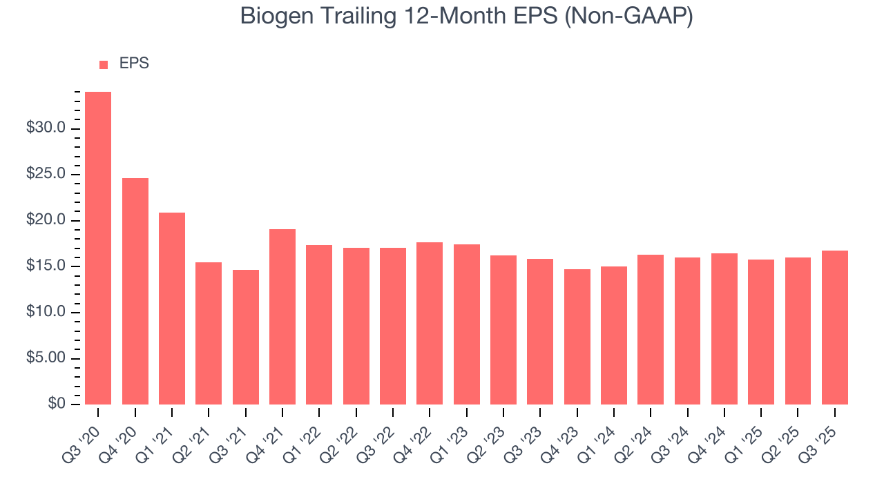 Biogen Trailing 12-Month EPS (Non-GAAP)