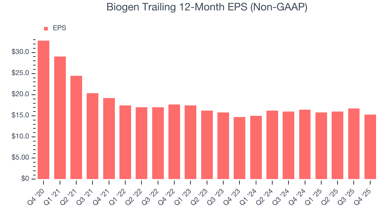 Biogen Trailing 12-Month EPS (Non-GAAP)