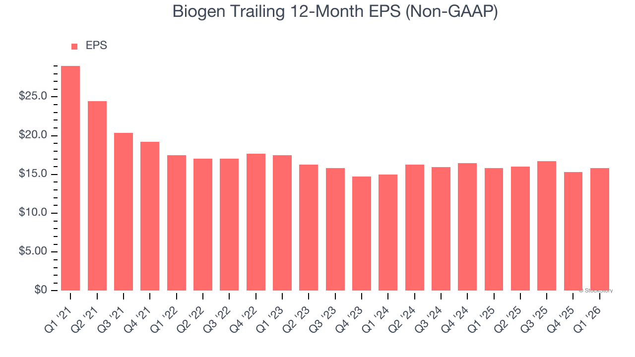 Biogen Trailing 12-Month EPS (Non-GAAP)