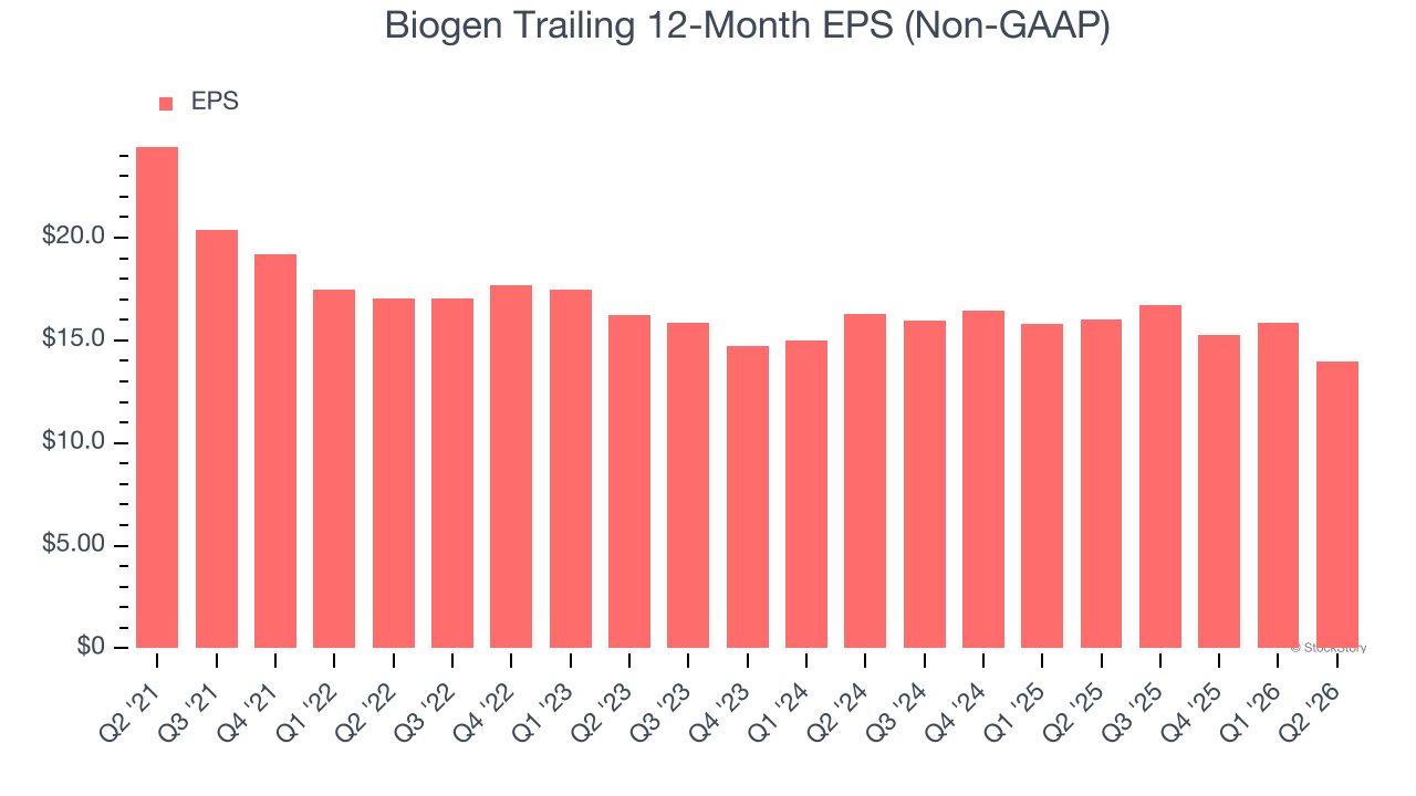 Biogen Trailing 12-Month EPS (Non-GAAP)