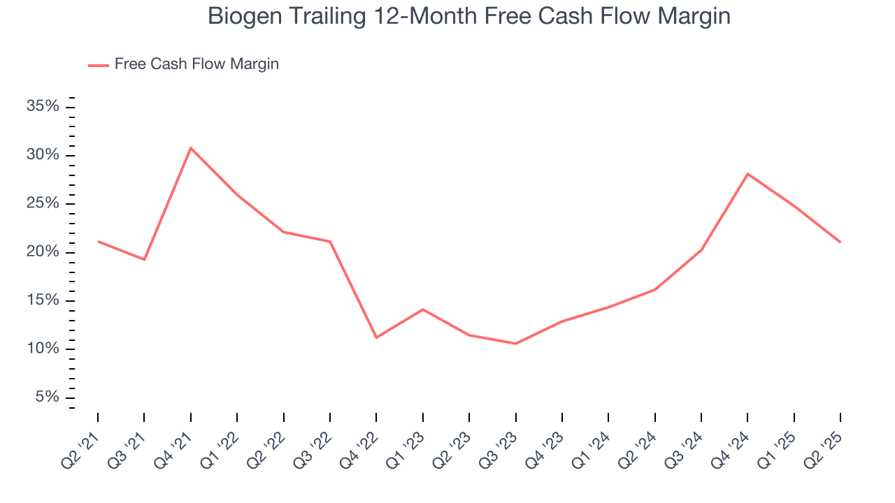 Biogen Trailing 12-Month Free Cash Flow Margin